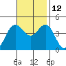 Tide chart for El Segundo, Santa Monica Bay, California on 2021/11/12