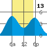 Tide chart for El Segundo, Santa Monica Bay, California on 2021/11/13