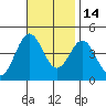 Tide chart for El Segundo, Santa Monica Bay, California on 2021/11/14