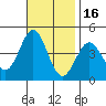 Tide chart for El Segundo, Santa Monica Bay, California on 2021/11/16