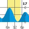 Tide chart for El Segundo, Santa Monica Bay, California on 2021/11/17