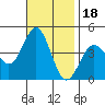 Tide chart for El Segundo, Santa Monica Bay, California on 2021/11/18