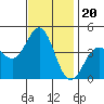 Tide chart for El Segundo, Santa Monica Bay, California on 2021/11/20