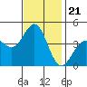 Tide chart for El Segundo, Santa Monica Bay, California on 2021/11/21