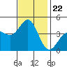Tide chart for El Segundo, Santa Monica Bay, California on 2021/11/22