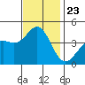 Tide chart for El Segundo, Santa Monica Bay, California on 2021/11/23