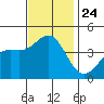 Tide chart for El Segundo, Santa Monica Bay, California on 2021/11/24