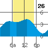 Tide chart for El Segundo, Santa Monica Bay, California on 2021/11/26