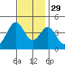 Tide chart for El Segundo, Santa Monica Bay, California on 2021/11/29