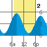 Tide chart for El Segundo, Santa Monica Bay, California on 2021/11/2