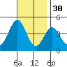 Tide chart for El Segundo, Santa Monica Bay, California on 2021/11/30