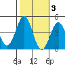 Tide chart for El Segundo, Santa Monica Bay, California on 2021/11/3