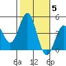 Tide chart for El Segundo, Santa Monica Bay, California on 2021/11/5