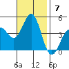 Tide chart for El Segundo, Santa Monica Bay, California on 2021/11/7
