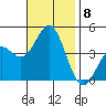 Tide chart for El Segundo, Santa Monica Bay, California on 2021/11/8