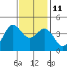 Tide chart for El Segundo, Santa Monica Bay, California on 2021/12/11