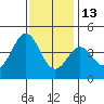 Tide chart for El Segundo, Santa Monica Bay, California on 2021/12/13