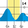Tide chart for El Segundo, Santa Monica Bay, California on 2021/12/14