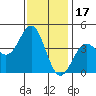 Tide chart for El Segundo, Santa Monica Bay, California on 2021/12/17