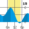Tide chart for El Segundo, Santa Monica Bay, California on 2021/12/19