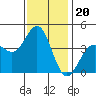 Tide chart for El Segundo, Santa Monica Bay, California on 2021/12/20