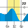 Tide chart for El Segundo, Santa Monica Bay, California on 2021/12/22