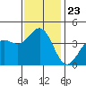 Tide chart for El Segundo, Santa Monica Bay, California on 2021/12/23
