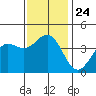 Tide chart for El Segundo, Santa Monica Bay, California on 2021/12/24