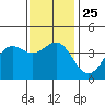 Tide chart for El Segundo, Santa Monica Bay, California on 2021/12/25