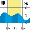 Tide chart for El Segundo, Santa Monica Bay, California on 2021/12/26