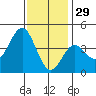 Tide chart for El Segundo, Santa Monica Bay, California on 2021/12/29