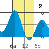 Tide chart for El Segundo, Santa Monica Bay, California on 2021/12/2