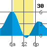 Tide chart for El Segundo, Santa Monica Bay, California on 2021/12/30