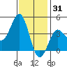 Tide chart for El Segundo, Santa Monica Bay, California on 2021/12/31