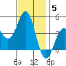Tide chart for El Segundo, Santa Monica Bay, California on 2021/12/5