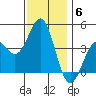 Tide chart for El Segundo, Santa Monica Bay, California on 2021/12/6