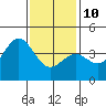 Tide chart for El Segundo, Santa Monica Bay, California on 2022/01/10