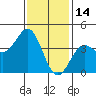 Tide chart for El Segundo, Santa Monica Bay, California on 2022/01/14
