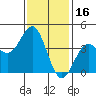 Tide chart for El Segundo, Santa Monica Bay, California on 2022/01/16