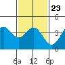 Tide chart for El Segundo, Santa Monica Bay, California on 2022/01/23