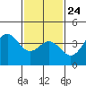 Tide chart for El Segundo, Santa Monica Bay, California on 2022/01/24