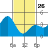 Tide chart for El Segundo, Santa Monica Bay, California on 2022/01/26
