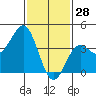 Tide chart for El Segundo, Santa Monica Bay, California on 2022/01/28