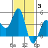 Tide chart for El Segundo, Santa Monica Bay, California on 2022/01/3