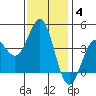 Tide chart for El Segundo, Santa Monica Bay, California on 2022/01/4