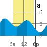 Tide chart for El Segundo, Santa Monica Bay, California on 2022/01/8