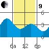Tide chart for El Segundo, Santa Monica Bay, California on 2022/01/9