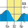 Tide chart for El Segundo, Santa Monica Bay, California on 2022/02/11