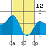 Tide chart for El Segundo, Santa Monica Bay, California on 2022/02/12