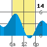 Tide chart for El Segundo, Santa Monica Bay, California on 2022/02/14